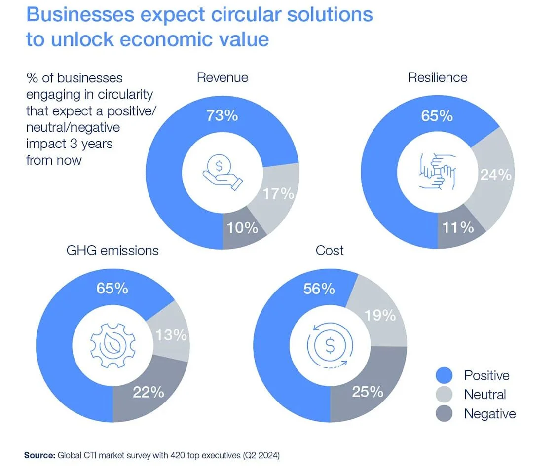 Businesses expect circular solutions to unlock economic value. Graph charts showing the percent of businesses engaging in circularity that expect a positive vs neutral vs negative impact within 3 years for revenue, resilience, GHG emissions, and cost. Sourced from a Global CTI market survey with 420 top executives in Q2 2024.
