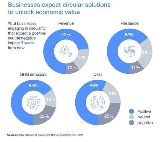 Businesses expect circular solutions to unlock economic value. Graph charts showing the percent of businesses engaging in circularity that expect a positive vs neutral vs negative impact within 3 years for revenue, resilience, GHG emissions, and cost. Sourced from a Global CTI market survey with 420 top executives in Q2 2024.