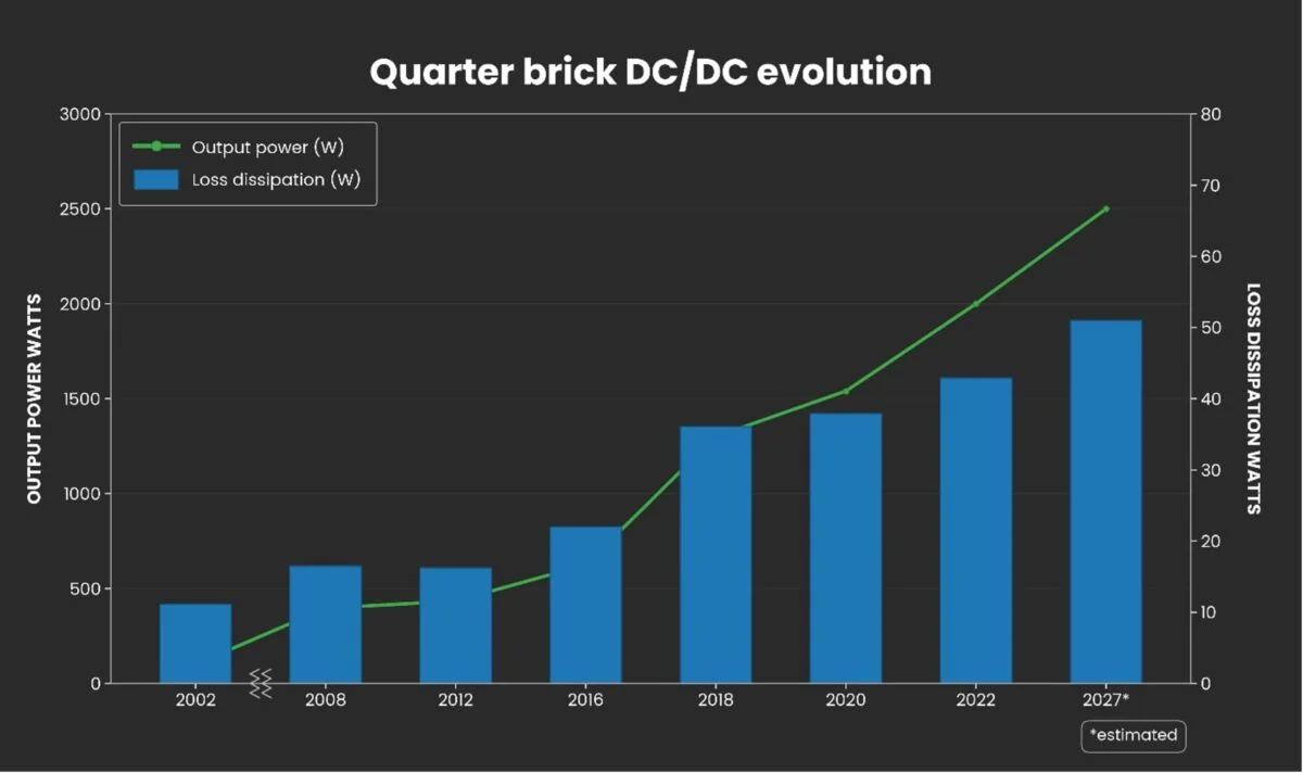 Chart of quarter-brick DC/DC evolution from Flex analysis as of May 2026