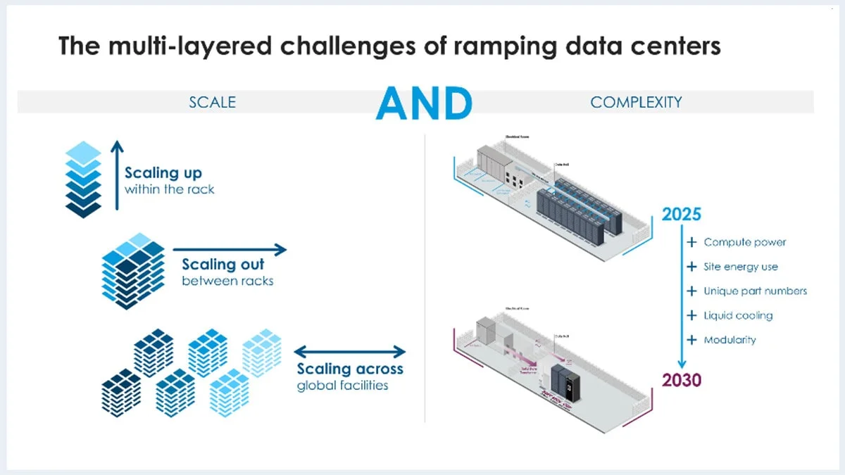 The multi-layered challenges of ramping data centers
